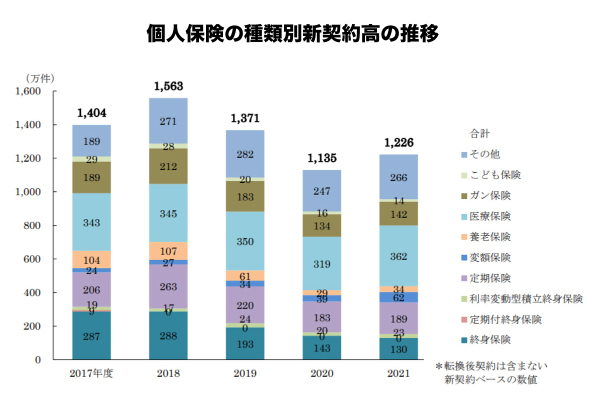 個人保険の新契約件数の推移